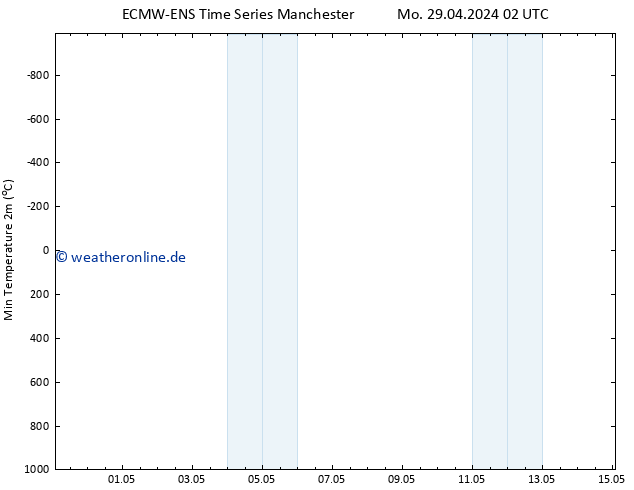 Tiefstwerte (2m) ALL TS Do 09.05.2024 02 UTC
