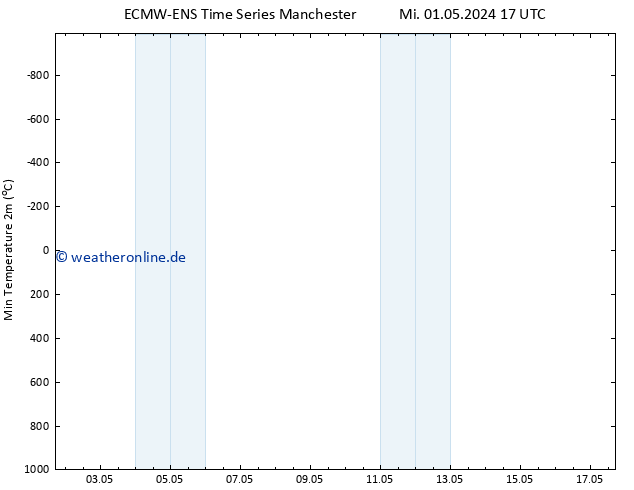 Tiefstwerte (2m) ALL TS Fr 10.05.2024 05 UTC