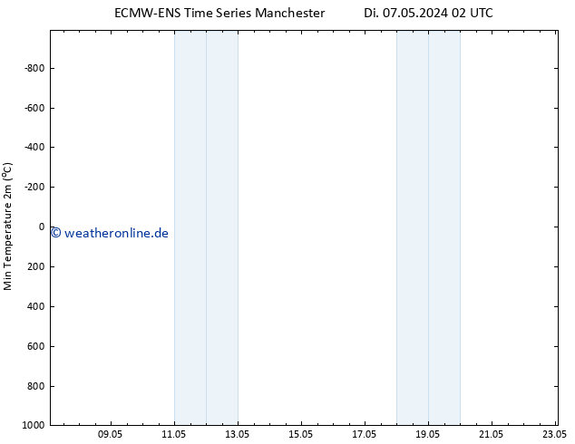 Tiefstwerte (2m) ALL TS Di 07.05.2024 02 UTC