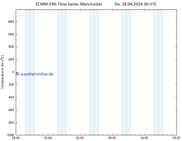 Temperaturkarte (2m) ALL TS Sa 04.05.2024 00 UTC