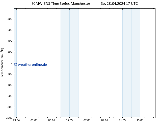 Temperaturkarte (2m) ALL TS Mo 06.05.2024 05 UTC