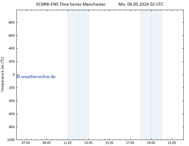 Temperaturkarte (2m) ALL TS Mi 22.05.2024 02 UTC