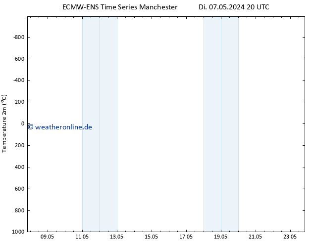 Temperaturkarte (2m) ALL TS Mi 08.05.2024 02 UTC