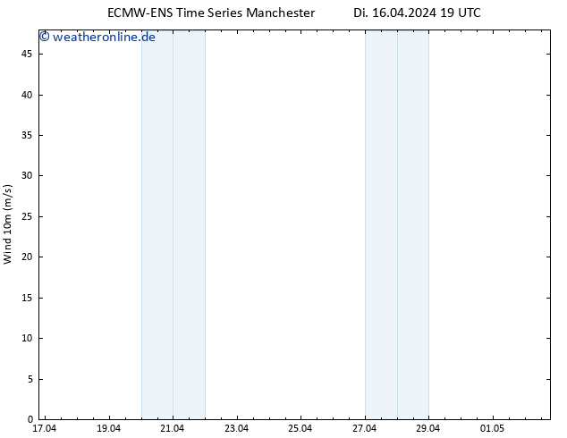 Bodenwind ALL TS Sa 20.04.2024 19 UTC