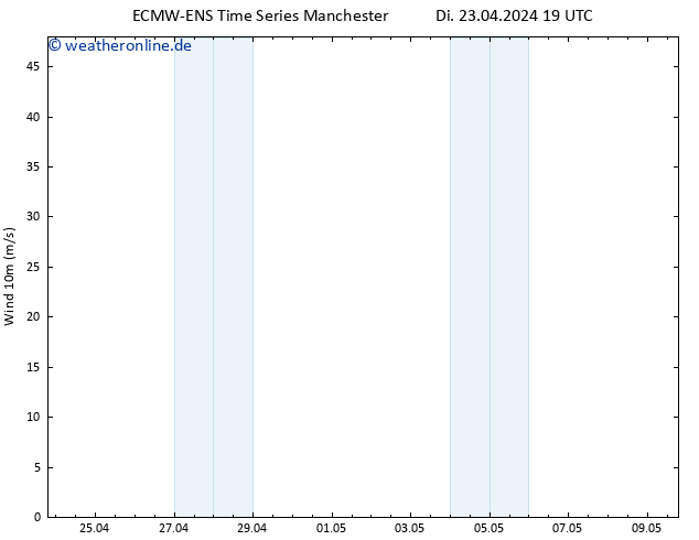 Bodenwind ALL TS Di 23.04.2024 19 UTC