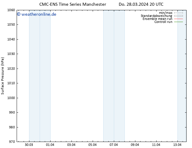 Bodendruck CMC TS Di 02.04.2024 14 UTC