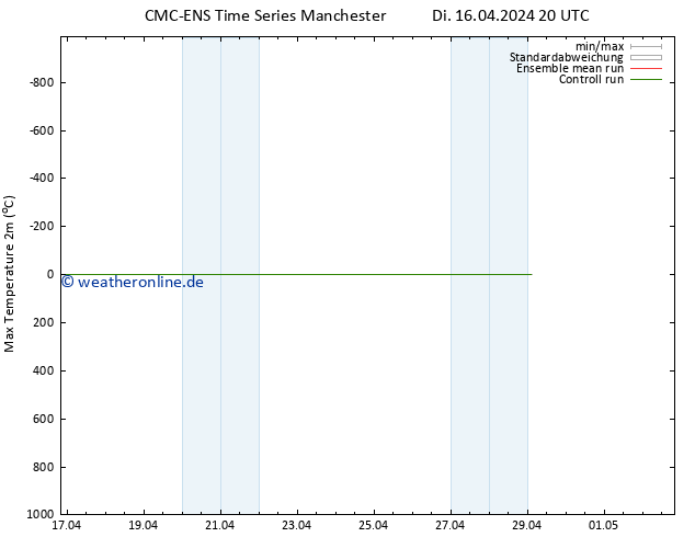 Höchstwerte (2m) CMC TS Mi 17.04.2024 20 UTC