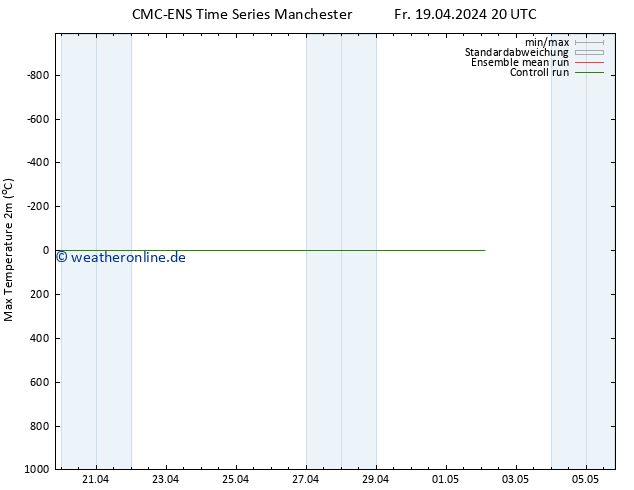 Höchstwerte (2m) CMC TS Di 23.04.2024 20 UTC