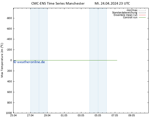Höchstwerte (2m) CMC TS Fr 03.05.2024 11 UTC