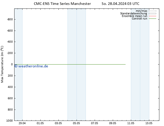 Höchstwerte (2m) CMC TS So 28.04.2024 03 UTC