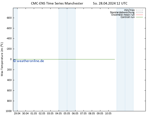 Höchstwerte (2m) CMC TS Mi 08.05.2024 12 UTC