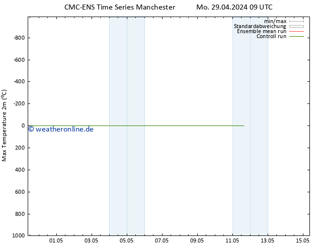 Höchstwerte (2m) CMC TS Mo 29.04.2024 09 UTC