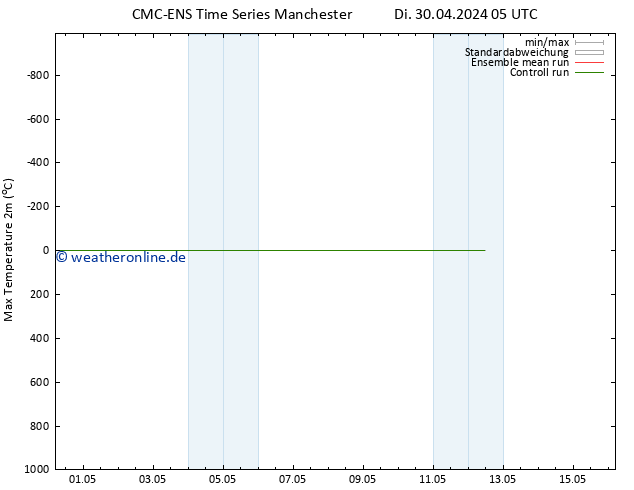 Höchstwerte (2m) CMC TS Di 30.04.2024 17 UTC