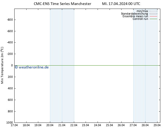 Tiefstwerte (2m) CMC TS Mi 17.04.2024 00 UTC