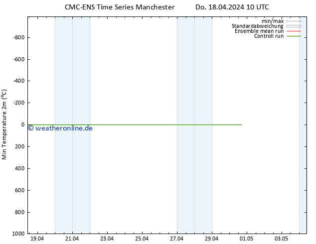 Tiefstwerte (2m) CMC TS Do 18.04.2024 10 UTC