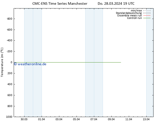 Temperaturkarte (2m) CMC TS So 07.04.2024 19 UTC