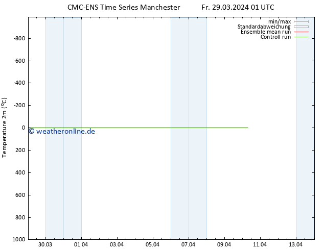 Temperaturkarte (2m) CMC TS Mo 01.04.2024 13 UTC