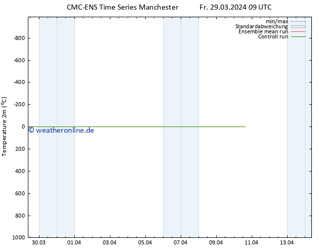 Temperaturkarte (2m) CMC TS Fr 29.03.2024 09 UTC