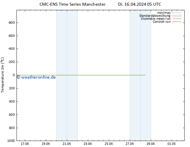 Temperaturkarte (2m) CMC TS Di 16.04.2024 11 UTC
