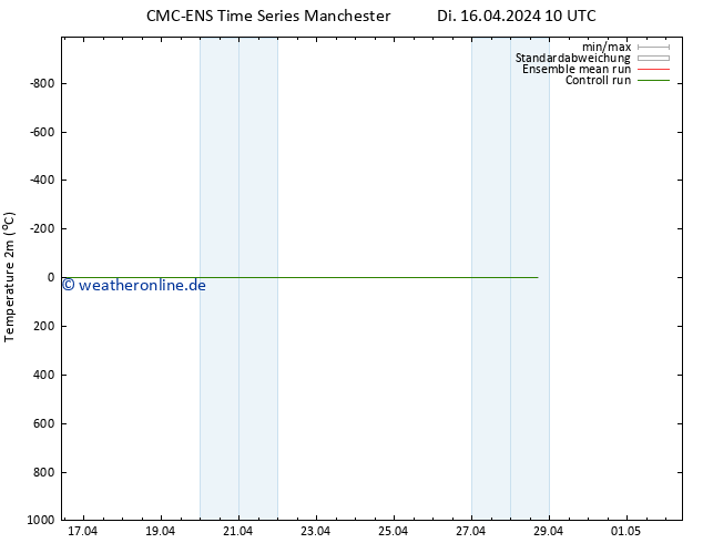 Temperaturkarte (2m) CMC TS Di 16.04.2024 10 UTC