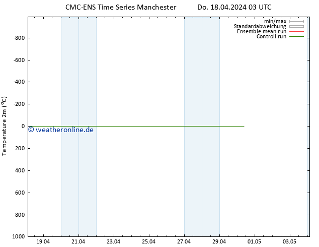 Temperaturkarte (2m) CMC TS Do 18.04.2024 03 UTC