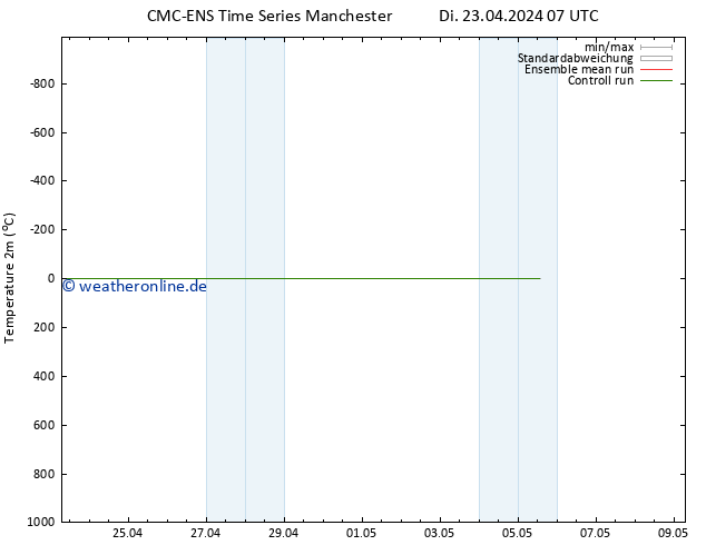Temperaturkarte (2m) CMC TS Di 30.04.2024 07 UTC