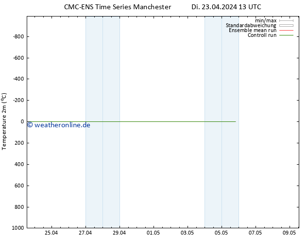 Temperaturkarte (2m) CMC TS Di 23.04.2024 13 UTC