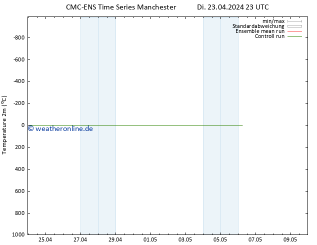 Temperaturkarte (2m) CMC TS Di 23.04.2024 23 UTC