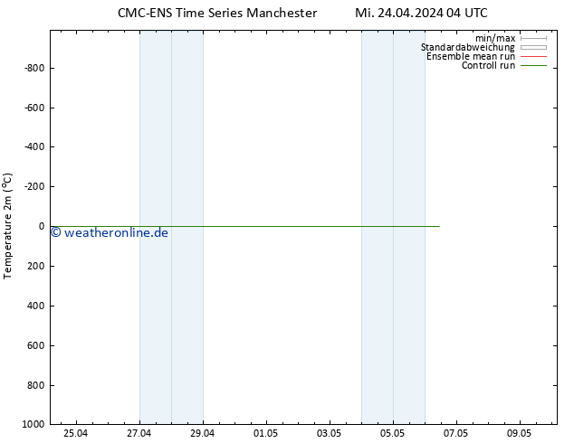 Temperaturkarte (2m) CMC TS Sa 04.05.2024 04 UTC
