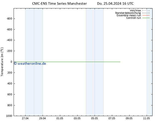 Temperaturkarte (2m) CMC TS Di 07.05.2024 22 UTC