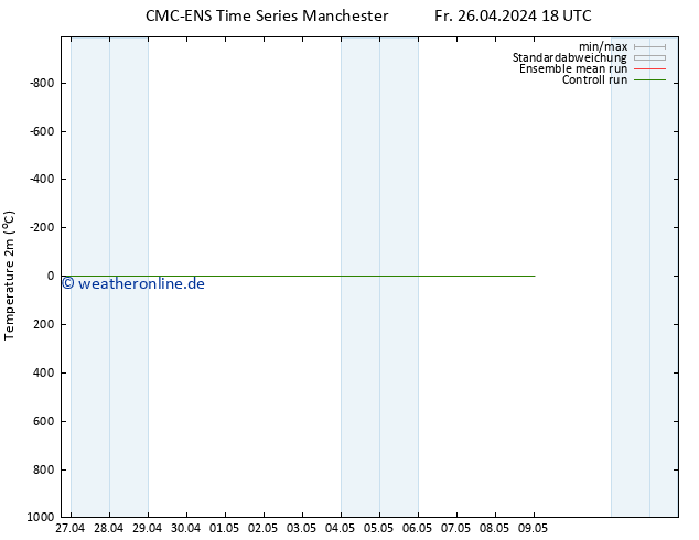 Temperaturkarte (2m) CMC TS Fr 26.04.2024 18 UTC