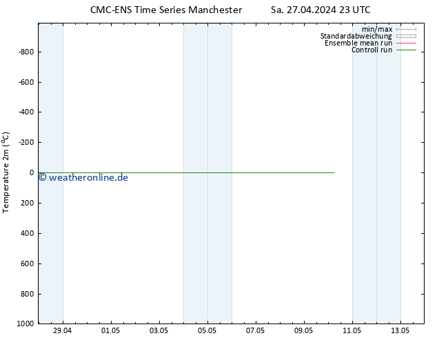 Temperaturkarte (2m) CMC TS Sa 27.04.2024 23 UTC