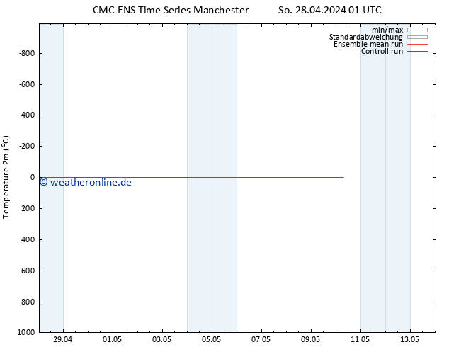 Temperaturkarte (2m) CMC TS Mi 08.05.2024 01 UTC