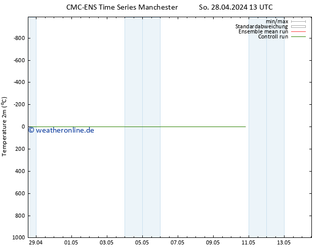 Temperaturkarte (2m) CMC TS Do 02.05.2024 01 UTC