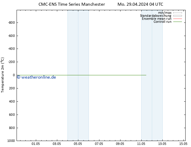 Temperaturkarte (2m) CMC TS Sa 11.05.2024 10 UTC