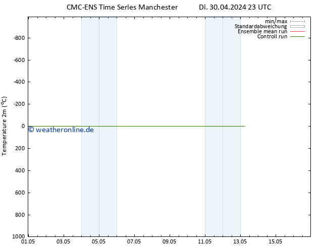 Temperaturkarte (2m) CMC TS Mi 01.05.2024 11 UTC