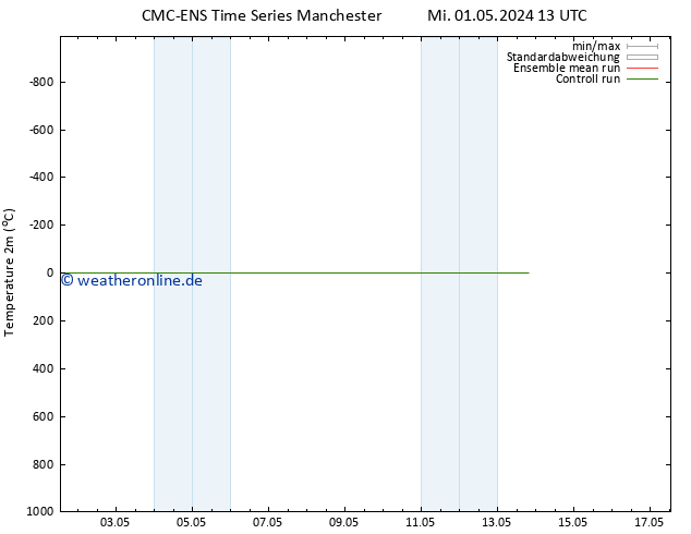 Temperaturkarte (2m) CMC TS Mo 13.05.2024 19 UTC