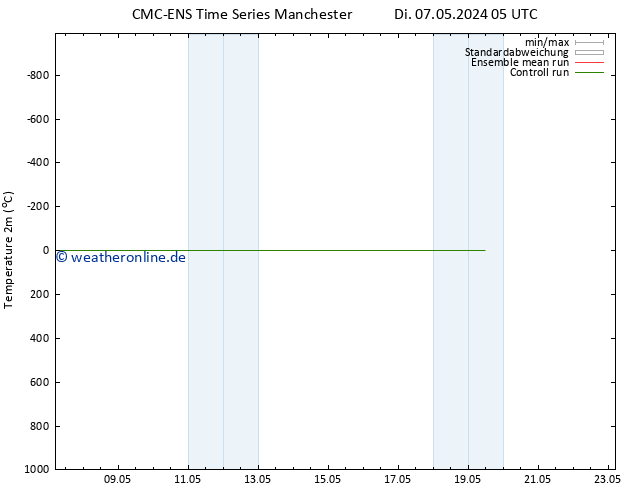 Temperaturkarte (2m) CMC TS Fr 17.05.2024 05 UTC