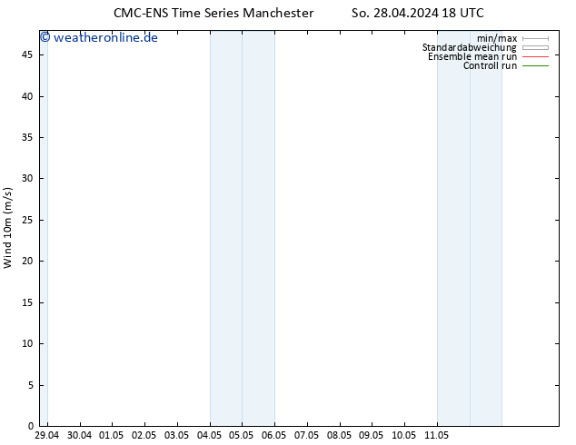 Bodenwind CMC TS Mi 08.05.2024 18 UTC