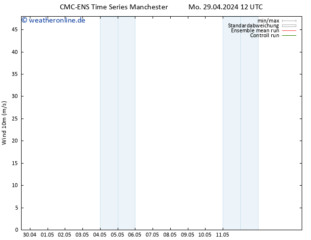 Bodenwind CMC TS Di 07.05.2024 00 UTC