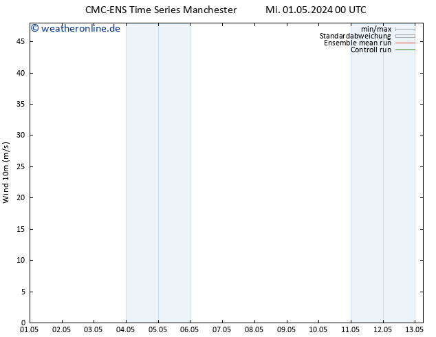 Bodenwind CMC TS Fr 03.05.2024 00 UTC
