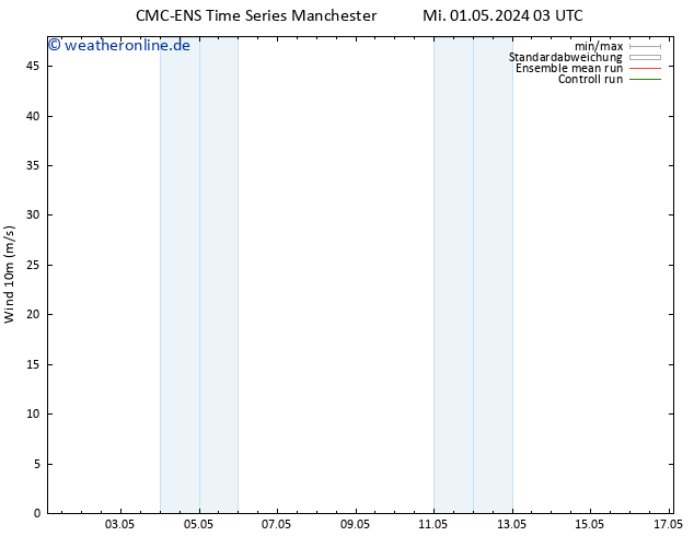 Bodenwind CMC TS Mi 01.05.2024 09 UTC