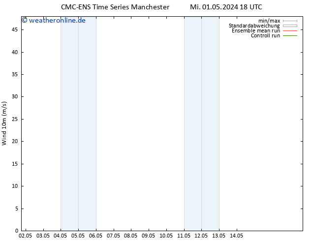 Bodenwind CMC TS Di 14.05.2024 00 UTC