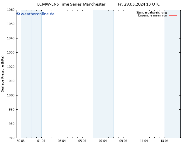 Bodendruck ECMWFTS Mi 03.04.2024 13 UTC