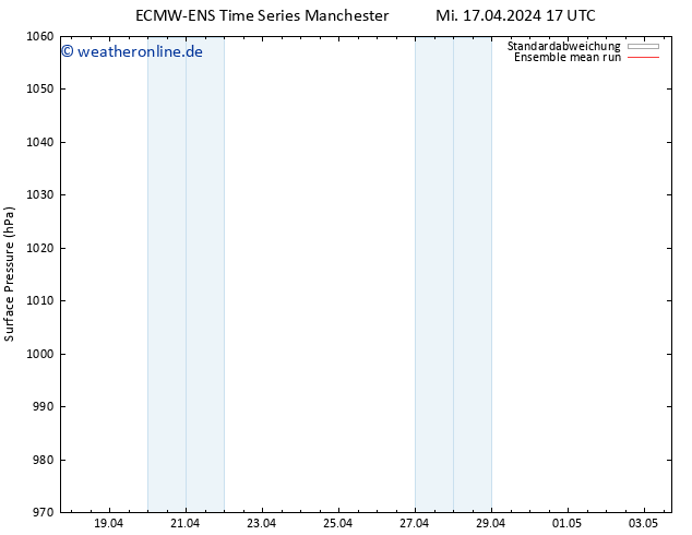 Bodendruck ECMWFTS Fr 19.04.2024 17 UTC