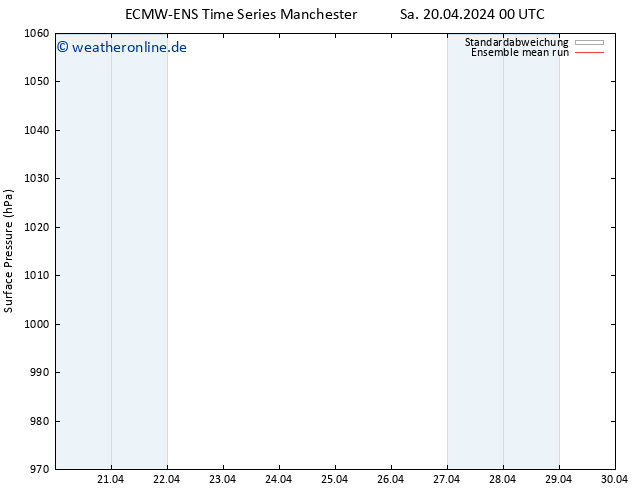 Bodendruck ECMWFTS Mo 22.04.2024 00 UTC