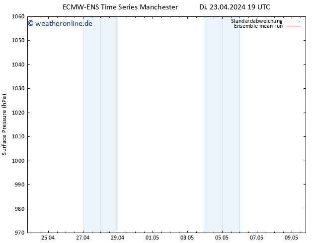 Bodendruck ECMWFTS Mi 24.04.2024 19 UTC