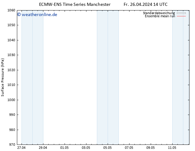 Bodendruck ECMWFTS Sa 27.04.2024 14 UTC