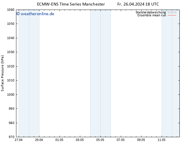 Bodendruck ECMWFTS So 28.04.2024 18 UTC