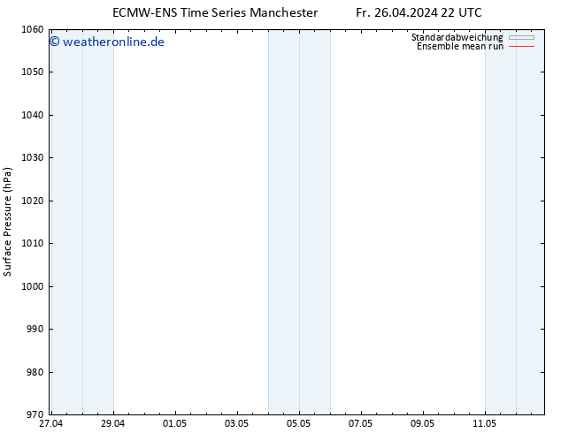 Bodendruck ECMWFTS So 28.04.2024 22 UTC